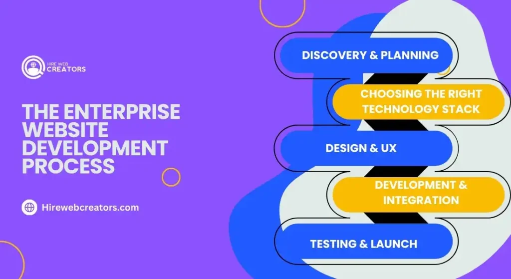 The Enterprise Website Development Process